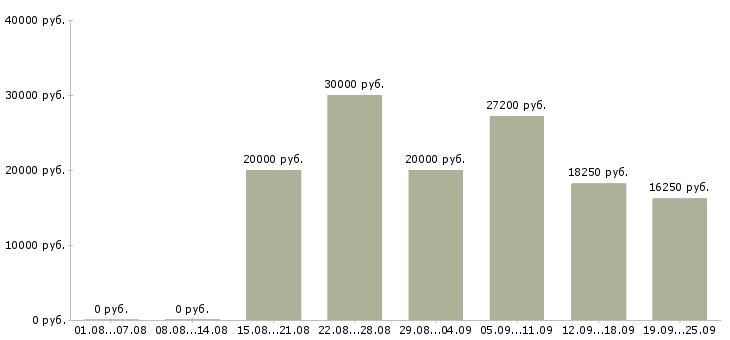 Вакансии другое в Воронеже - Медиана зарплат другое в Воронеже за 2 месяца