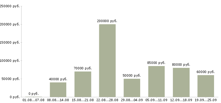 Вакансии инженер строительного контроля в Москве - Медиана зарплат инженер строительного контроля в Москве за 2 месяца