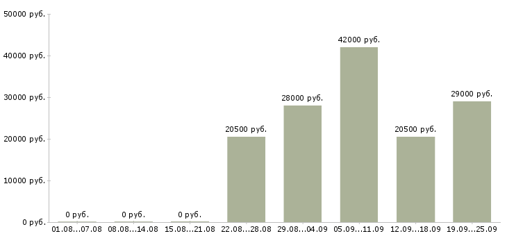 Вакансии кладовщик грузчик Чувашия - Медиана зарплат кладовщик грузчик Чувашия за 2 месяца