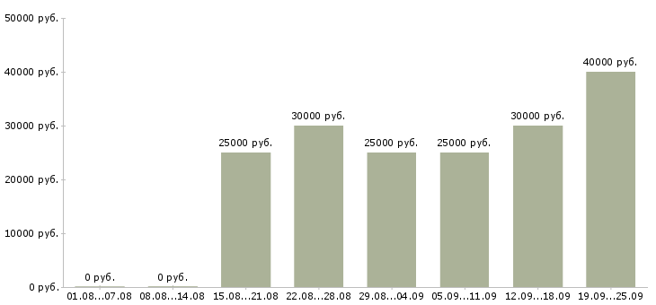 Вакансии клиентский менеджер в Екатеринбурге - Медиана зарплат клиентский менеджер в Екатеринбурге за 2 месяца