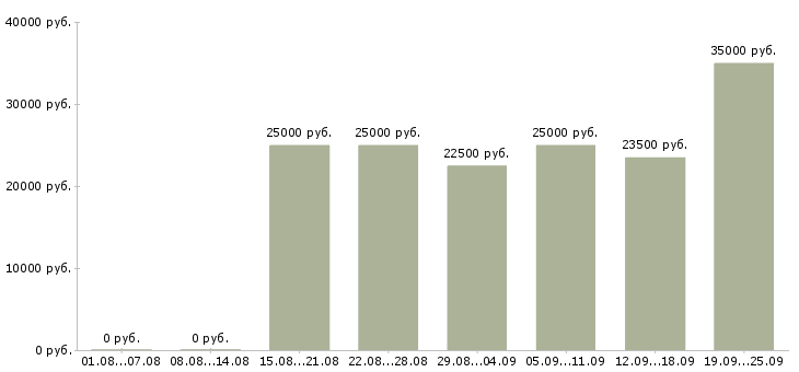Вакансии клиентский менеджер в Новосибирске - Медиана зарплат клиентский менеджер в Новосибирске за 2 месяца