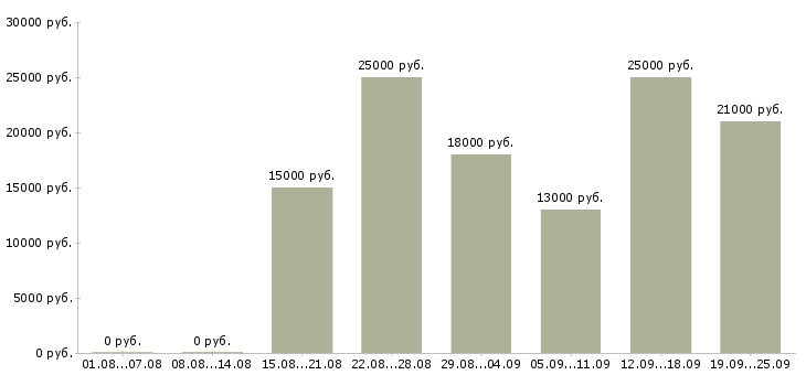 Вакансии консультант администратор Нижний новгород - Медиана зарплат консультант администратор Нижний новгород за 2 месяца