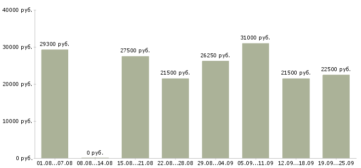 Вакансии консультант клиентов Нижний новгород - Медиана зарплат консультант клиентов Нижний новгород за 2 месяца