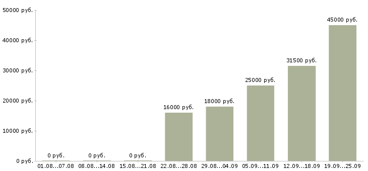 Вакансии консультант продавец Карелия - Медиана зарплат консультант продавец Карелия за 2 месяца