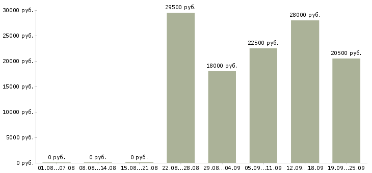 Вакансии консультант продавец консультант в Новосибирске - Медиана зарплат консультант продавец консультант в Новосибирске за 2 месяца