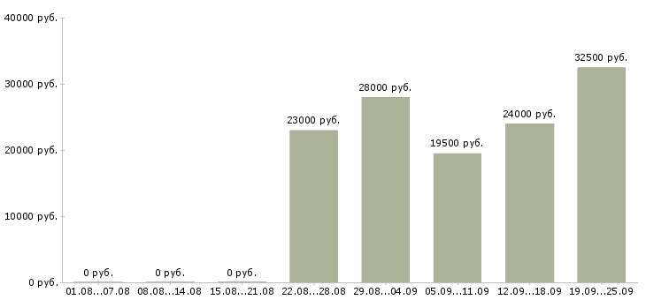 Вакансии контролеры Нижний новгород - Медиана зарплат контролеры Нижний новгород за 2 месяца