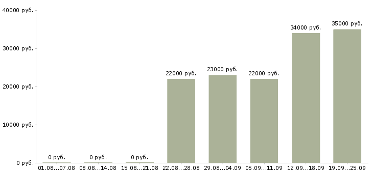 Вакансии курьер разнорабочий Дагестан - Медиана зарплат курьер разнорабочий Дагестан за 2 месяца