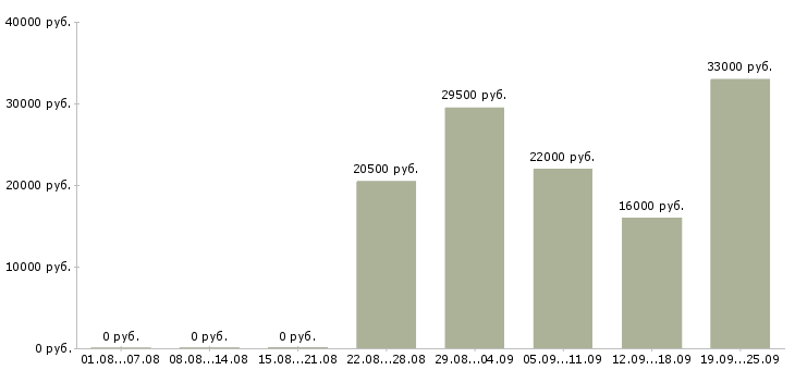 Вакансии логист менеджер Чувашия - Медиана зарплат логист менеджер Чувашия за 2 месяца