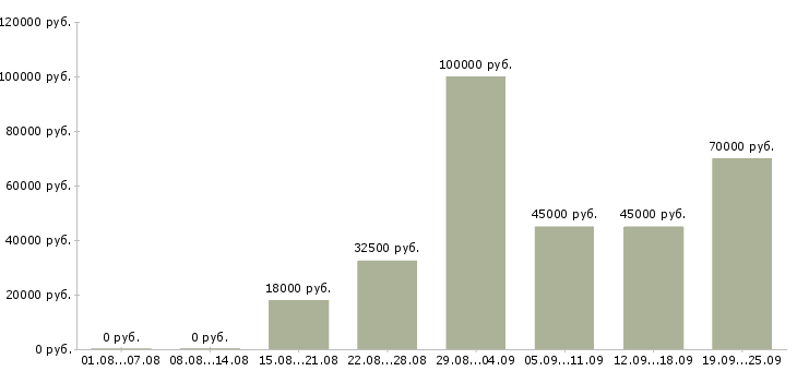 Вакансии менеджер активных продажам в Уфе - Медиана зарплат менеджер активных продажам в Уфе за 2 месяца