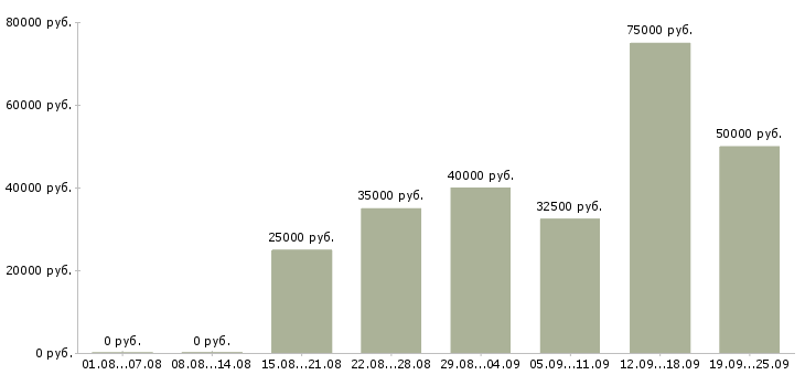 Вакансии менеджер не продажи в Екатеринбурге - Медиана зарплат менеджер не продажи в Екатеринбурге за 2 месяца