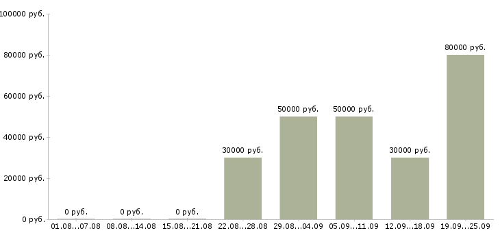 Вакансии менеджер отдела входящих продаж в Москве - Медиана зарплат менеджер отдела входящих продаж в Москве за 2 месяца