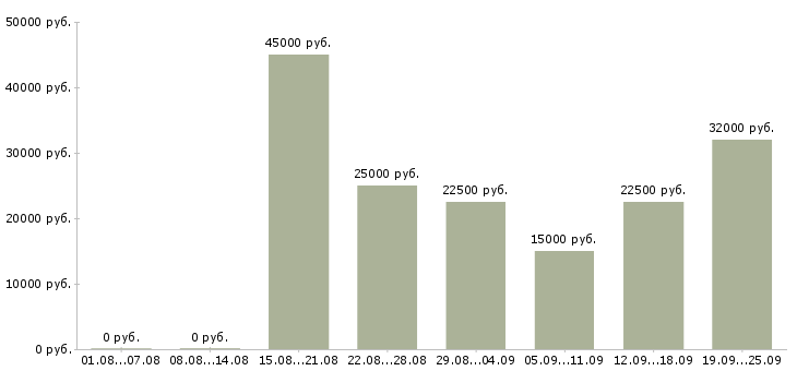Вакансии менеджер по договорам в Челябинске - Медиана зарплат менеджер по договорам в Челябинске за 2 месяца