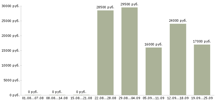 Вакансии менеджер по курьерам Нижний новгород - Медиана зарплат менеджер по курьерам Нижний новгород за 2 месяца