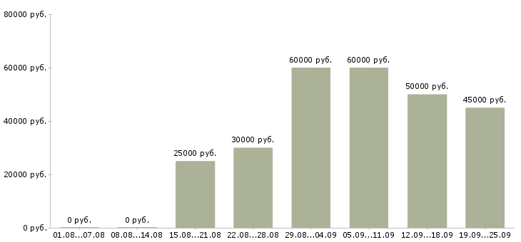 Вакансии менеджер по продажам информационных услуг в Москве - Медиана зарплат менеджер по продажам информационных услуг в Москве за 2 месяца