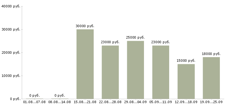 Вакансии менеджер по продажами Коми - Медиана зарплат менеджер по продажами Коми за 2 месяца