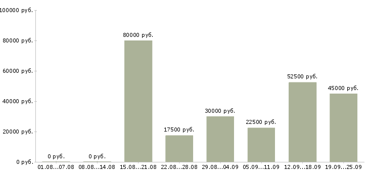 Вакансии менеджер по работе к клиентами в Новосибирске - Медиана зарплат менеджер по работе к клиентами в Новосибирске за 2 месяца