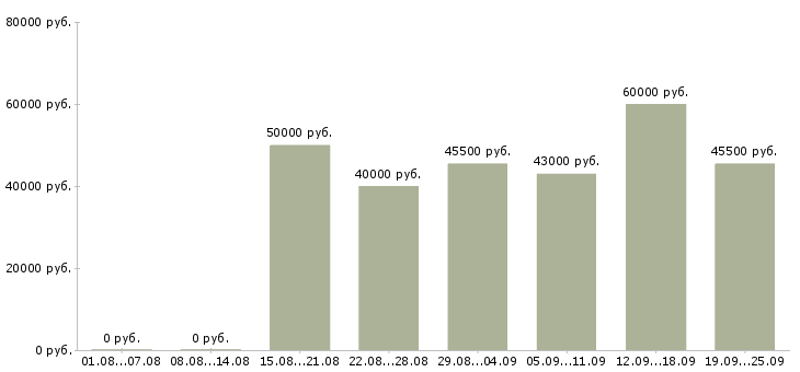 Вакансии менеджер по реализации Санкт-петербург - Медиана зарплат менеджер по реализации Санкт-петербург за 2 месяца