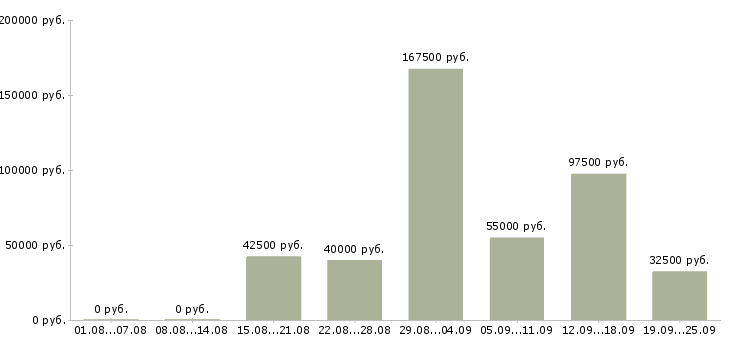 Вакансии менеджер по сбору информации в Москве - Медиана зарплат менеджер по сбору информации в Москве за 2 месяца