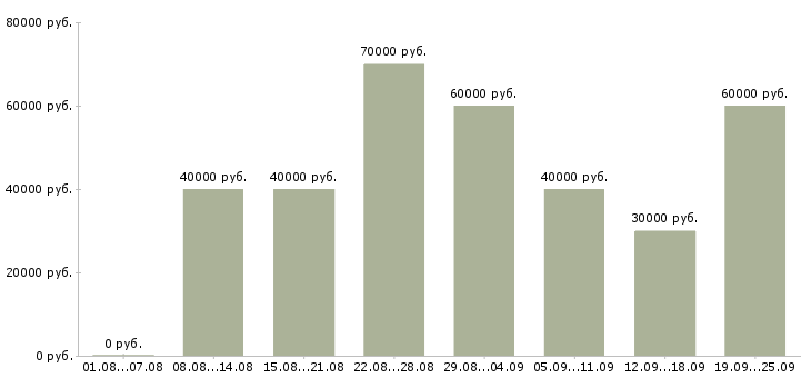 Вакансии менеджер продаж в производственную компанию в Москве - Медиана зарплат менеджер продаж в производственную компанию в Москве за 2 месяца