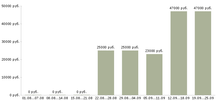 Вакансии менеджер экспедитор Нижний новгород - Медиана зарплат менеджер экспедитор Нижний новгород за 2 месяца