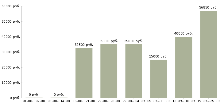 Вакансии менеджера по контролю качества Санкт-петербург - Медиана зарплат менеджера по контролю качества Санкт-петербург за 2 месяца