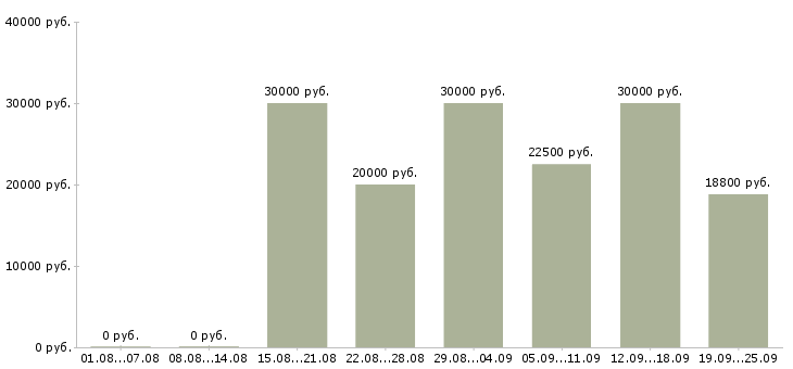 Вакансии на компьютере Нижний новгород - Медиана зарплат на компьютере Нижний новгород за 2 месяца