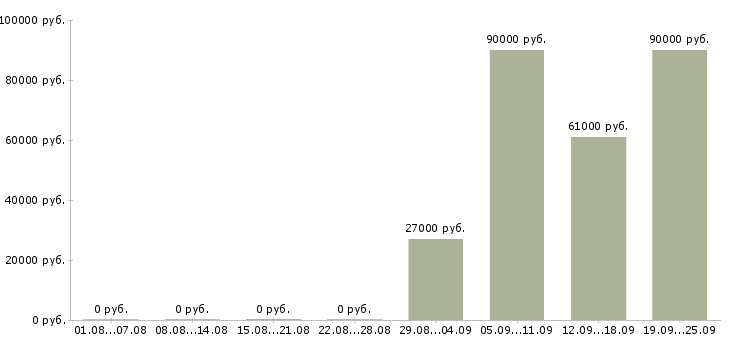 Вакансии на лето в Владивостоке - Медиана зарплат на лето в Владивостоке за 2 месяца