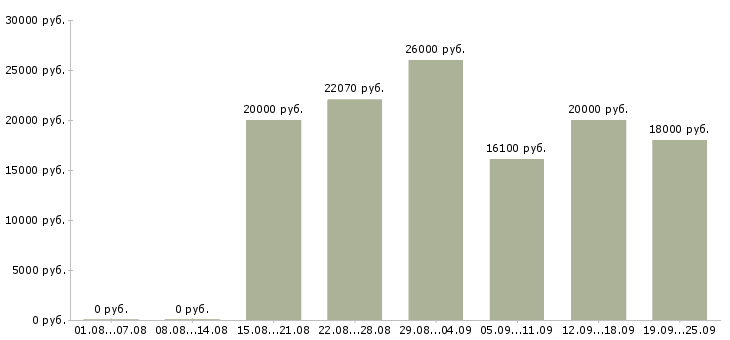 Вакансии на не полный день в Саратове - Медиана зарплат на не полный день в Саратове за 2 месяца