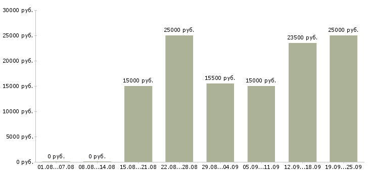 Вакансии на пк в Липецке - Медиана зарплат на пк в Липецке за 2 месяца