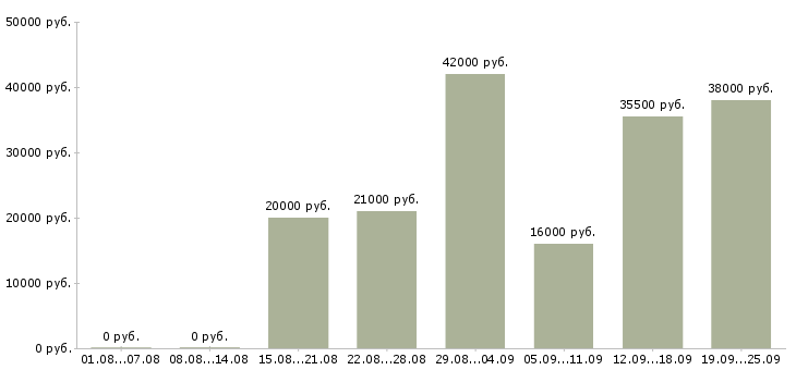 Вакансии начальник офиса Удмуртия - Медиана зарплат начальник офиса Удмуртия за 2 месяца
