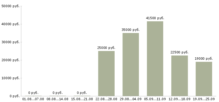 Вакансии оператор продаж в Краснодаре - Медиана зарплат оператор продаж в Краснодаре за 2 месяца