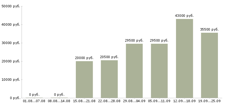 Вакансии операторы в Владимире - Медиана зарплат операторы в Владимире за 2 месяца