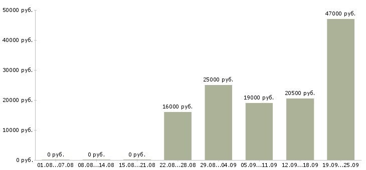 Вакансии офис менеджер Карелия - Медиана зарплат офис менеджер Карелия за 2 месяца