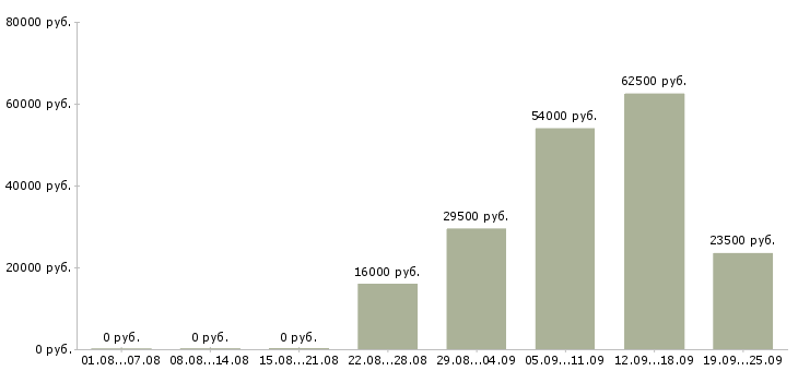 Вакансии офис менеджер оператор Санкт-петербург - Медиана зарплат офис менеджер оператор Санкт-петербург за 2 месяца