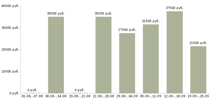 Вакансии офисный менеджер Санкт-петербург - Медиана зарплат офисный менеджер Санкт-петербург за 2 месяца