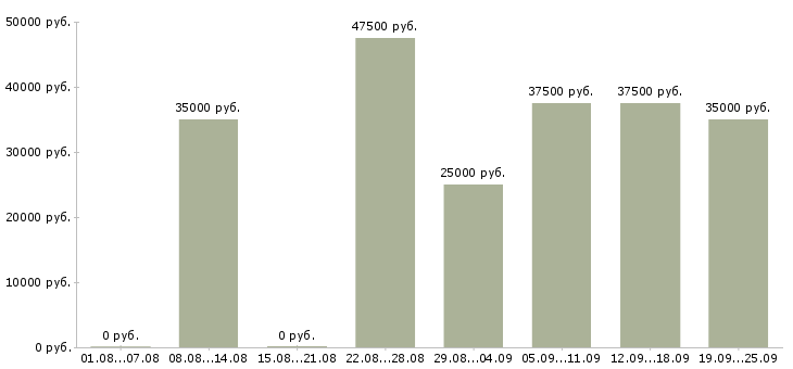 Вакансии официант ресторана в Москве - Медиана зарплат официант ресторана в Москве за 2 месяца