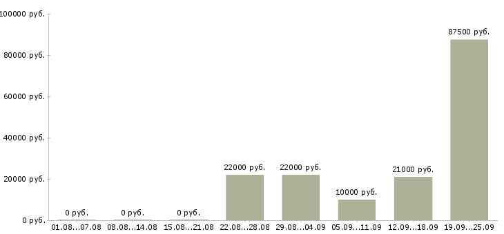 Вакансии охрана безопасность в Самаре - Медиана зарплат охрана безопасность в Самаре за 2 месяца