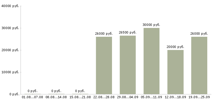 Вакансии охранник в дневную смену в Москве - Медиана зарплат охранник в дневную смену в Москве за 2 месяца