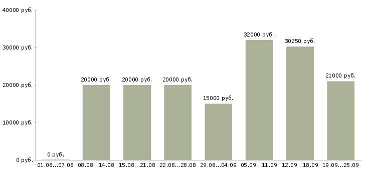 Вакансии по работе на дому в Самаре - Медиана зарплат по работе на дому в Самаре за 2 месяца