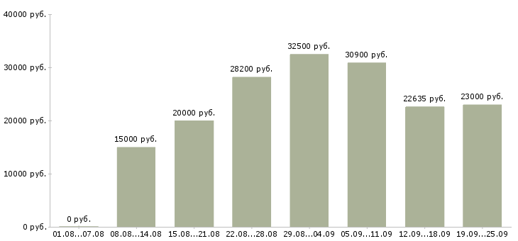 Вакансии покупатель в Казани - Медиана зарплат покупатель в Казани за 2 месяца