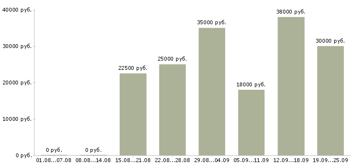 Вакансии пользователь пк в Владимире - Медиана зарплат пользователь пк в Владимире за 2 месяца