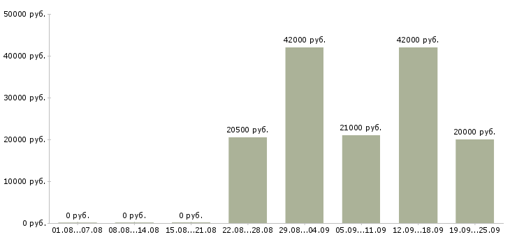 Вакансии помощник водителя Чувашия - Медиана зарплат помощник водителя Чувашия за 2 месяца