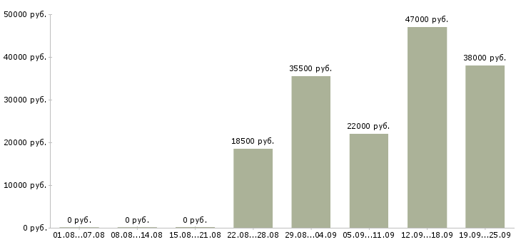 Вакансии помощник начальника Коми - Медиана зарплат помощник начальника Коми за 2 месяца