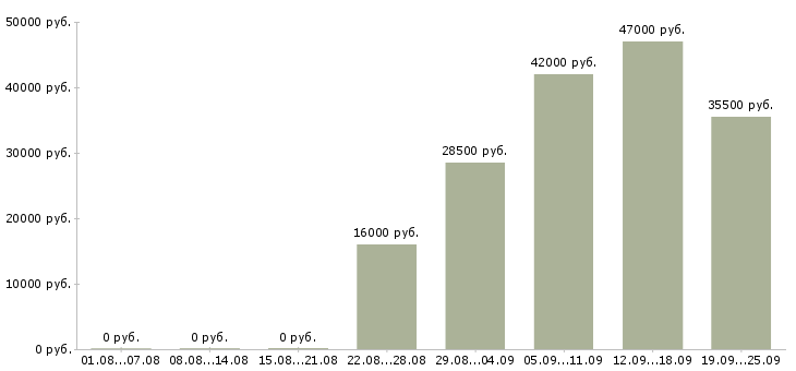 Вакансии помощник оператора Карелия - Медиана зарплат помощник оператора Карелия за 2 месяца
