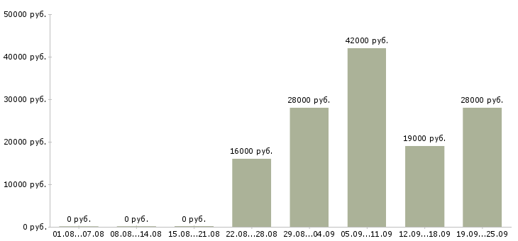 Вакансии помощник оператора Чувашия - Медиана зарплат помощник оператора Чувашия за 2 месяца