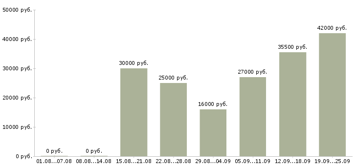Вакансии помощник по офису Удмуртия - Медиана зарплат помощник по офису Удмуртия за 2 месяца