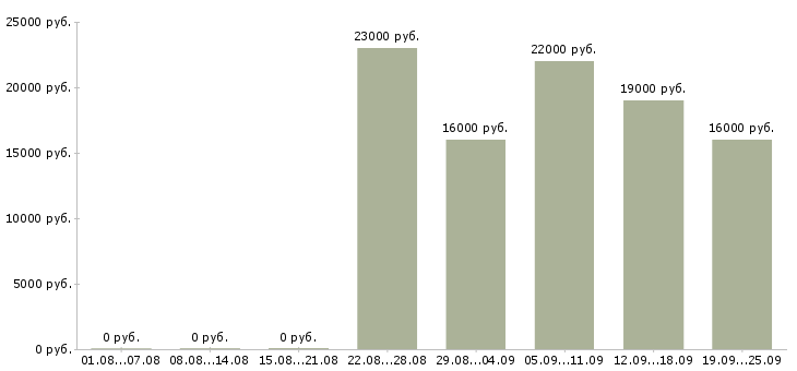 Вакансии представитель офиса продаж Удмуртия - Медиана зарплат представитель офиса продаж Удмуртия за 2 месяца