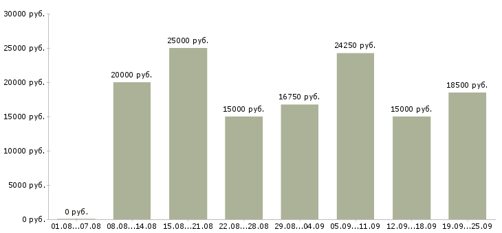 Вакансии работаем на дому в Уфе - Медиана зарплат работаем на дому в Уфе за 2 месяца