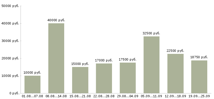 Вакансии работай дома Карелия - Медиана зарплат работай дома Карелия за 2 месяца