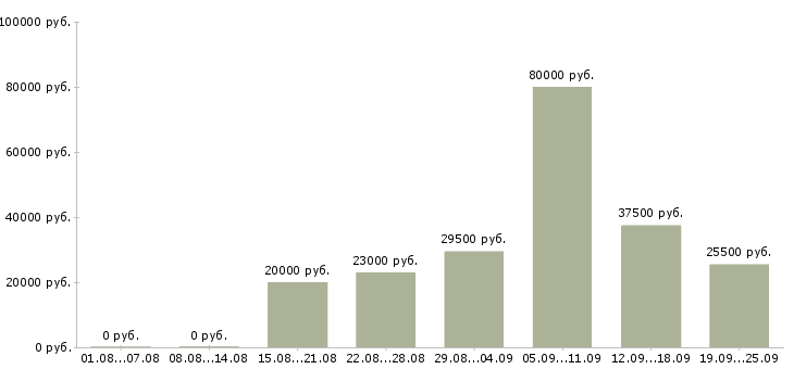 Вакансии рабочий в офис в Саратове - Медиана зарплат рабочий в офис в Саратове за 2 месяца